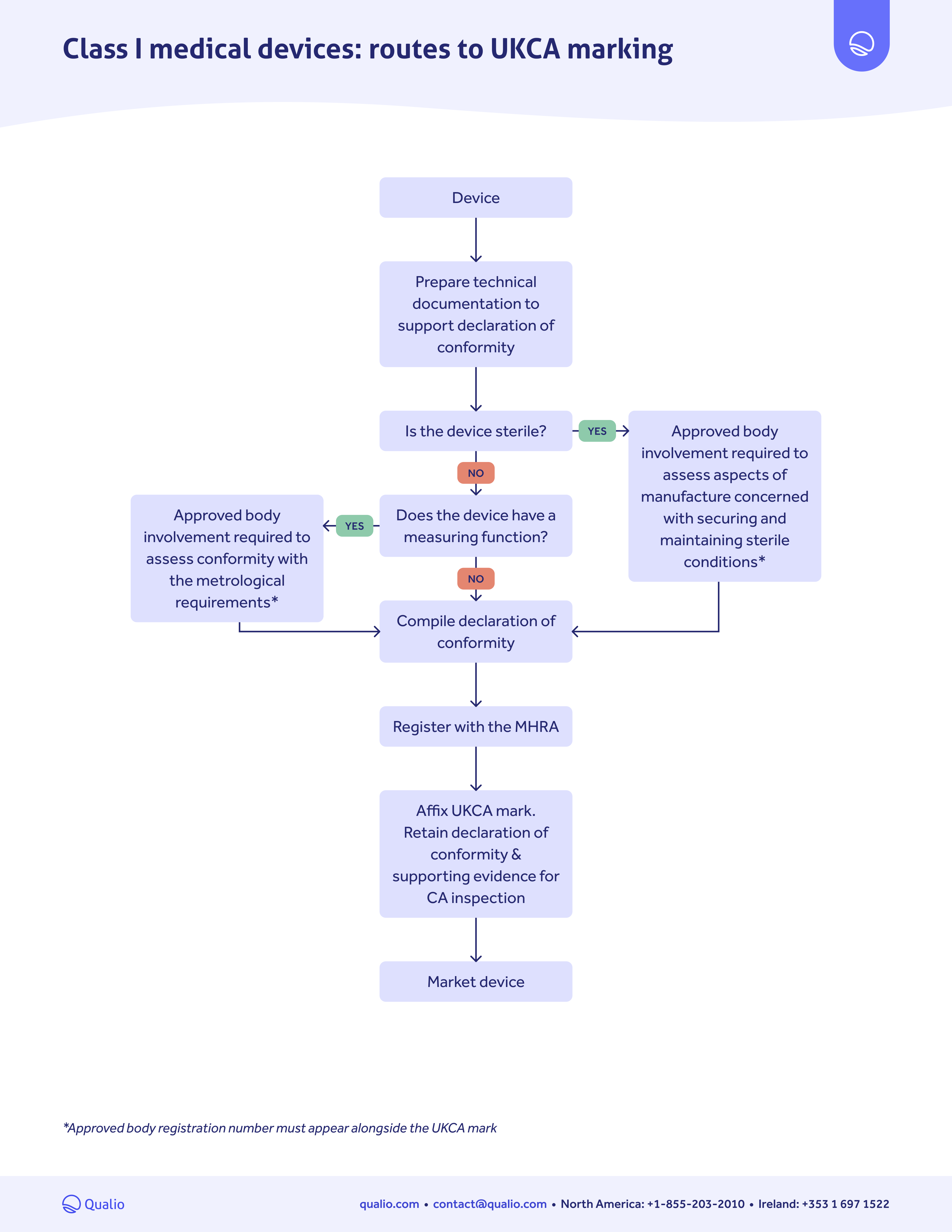 UKCA marking pathway guide